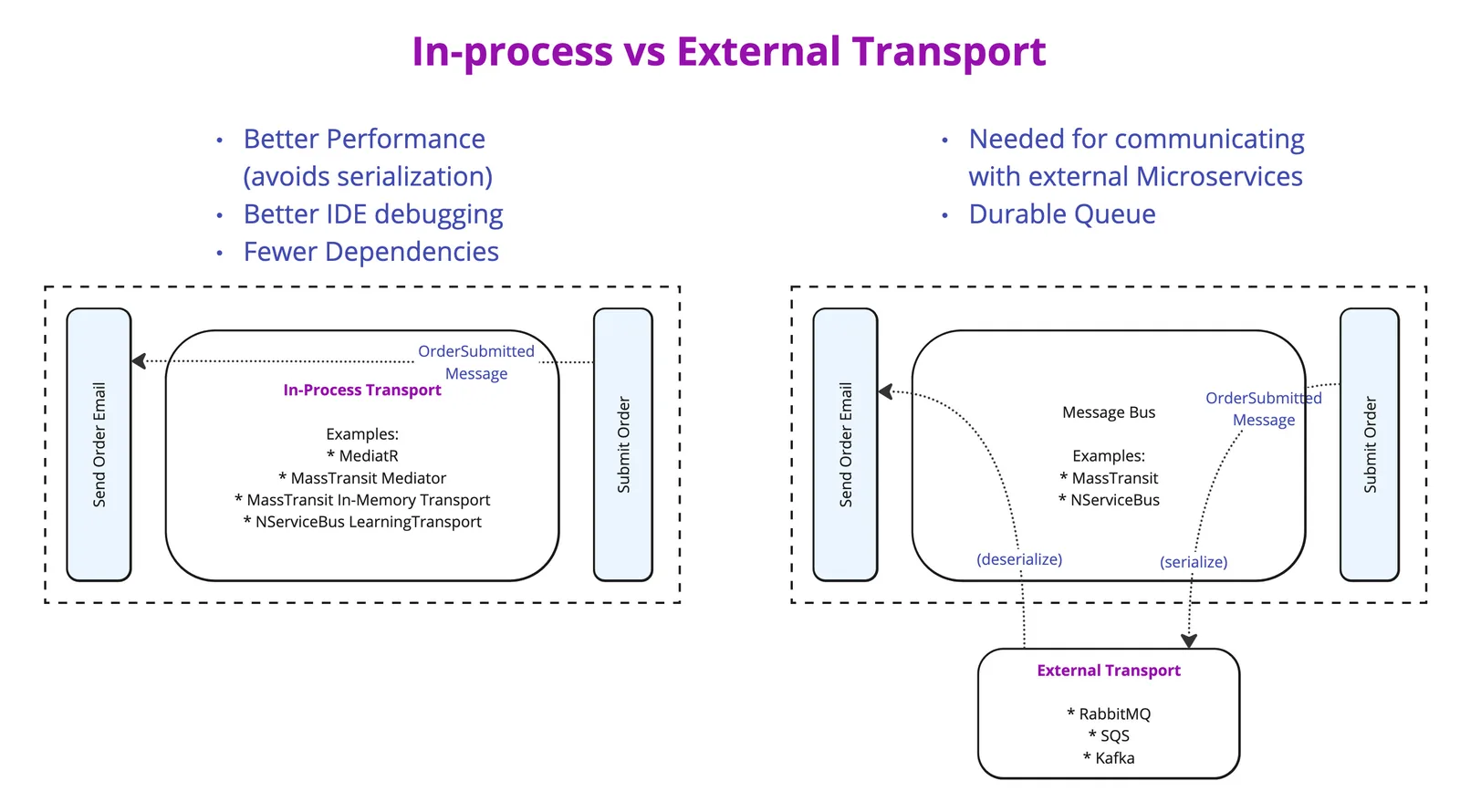 Diagram comparing in-process message bus transport versus an external transport