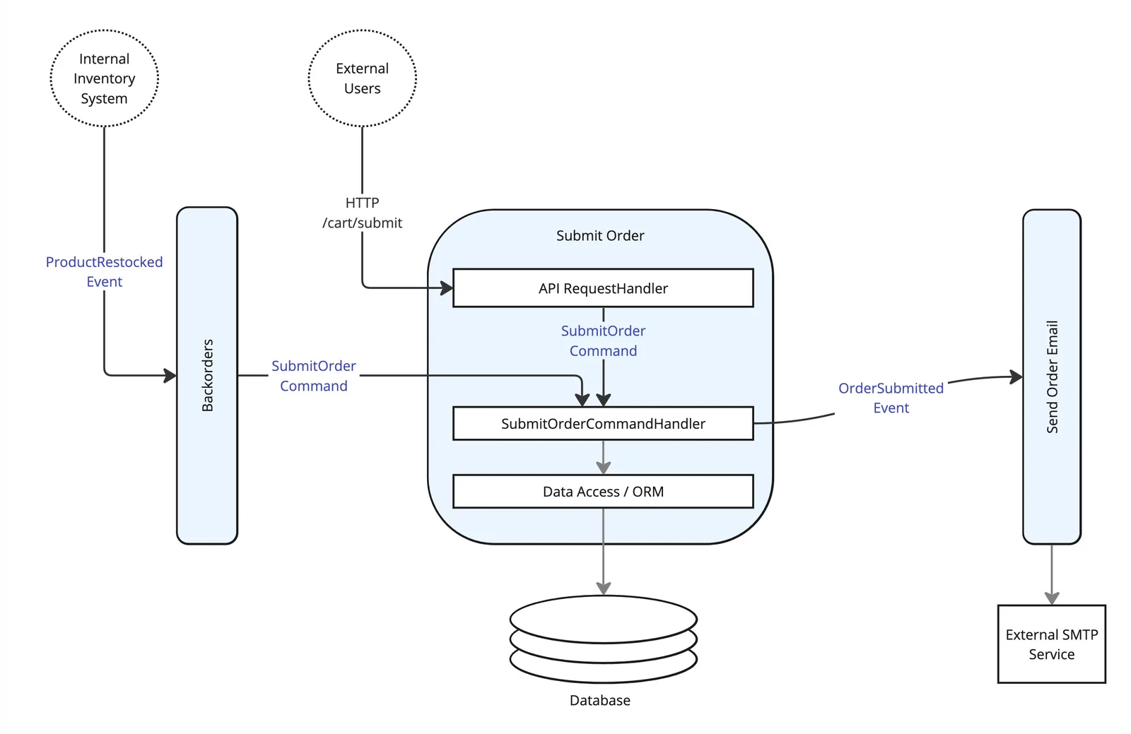 Diagram showing application internal communication between features using messaging