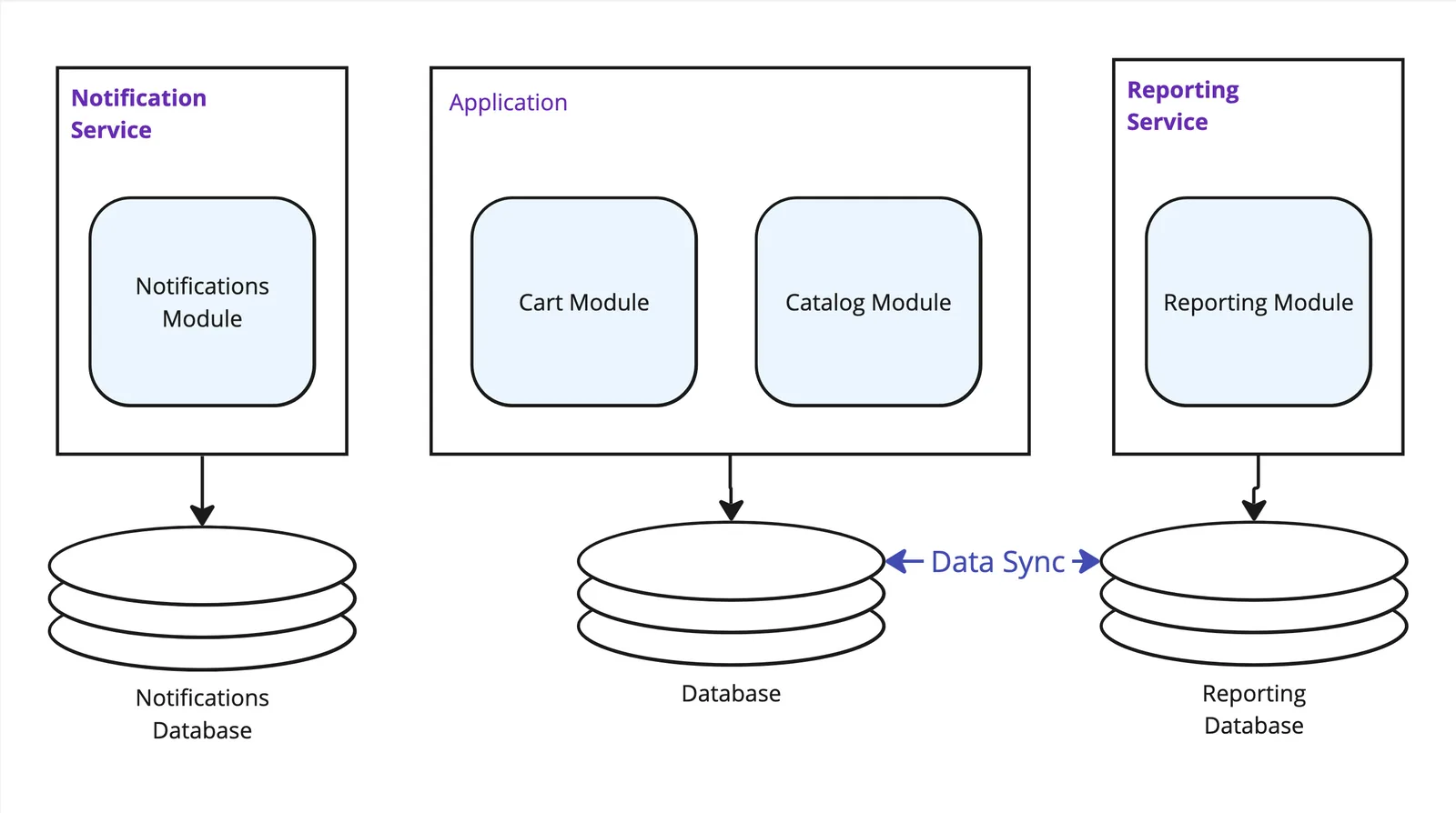 Diagram showing a database for each service.