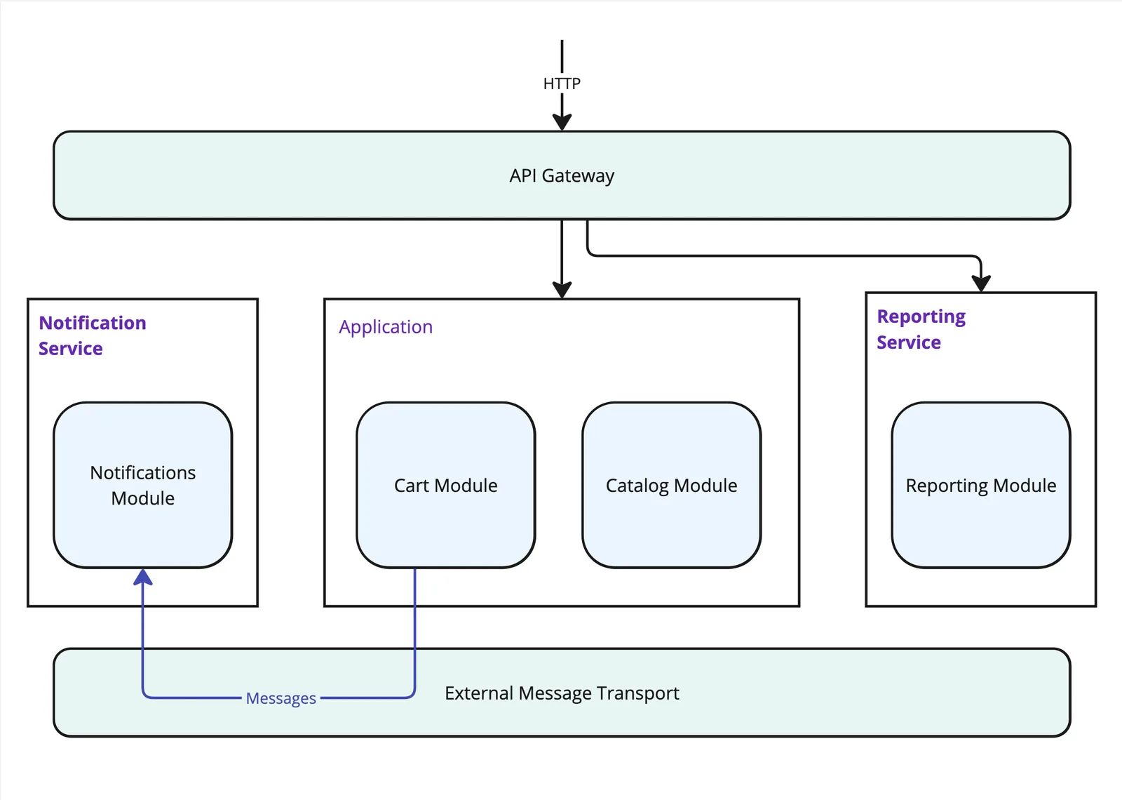 Diagram showing modules divided into services.