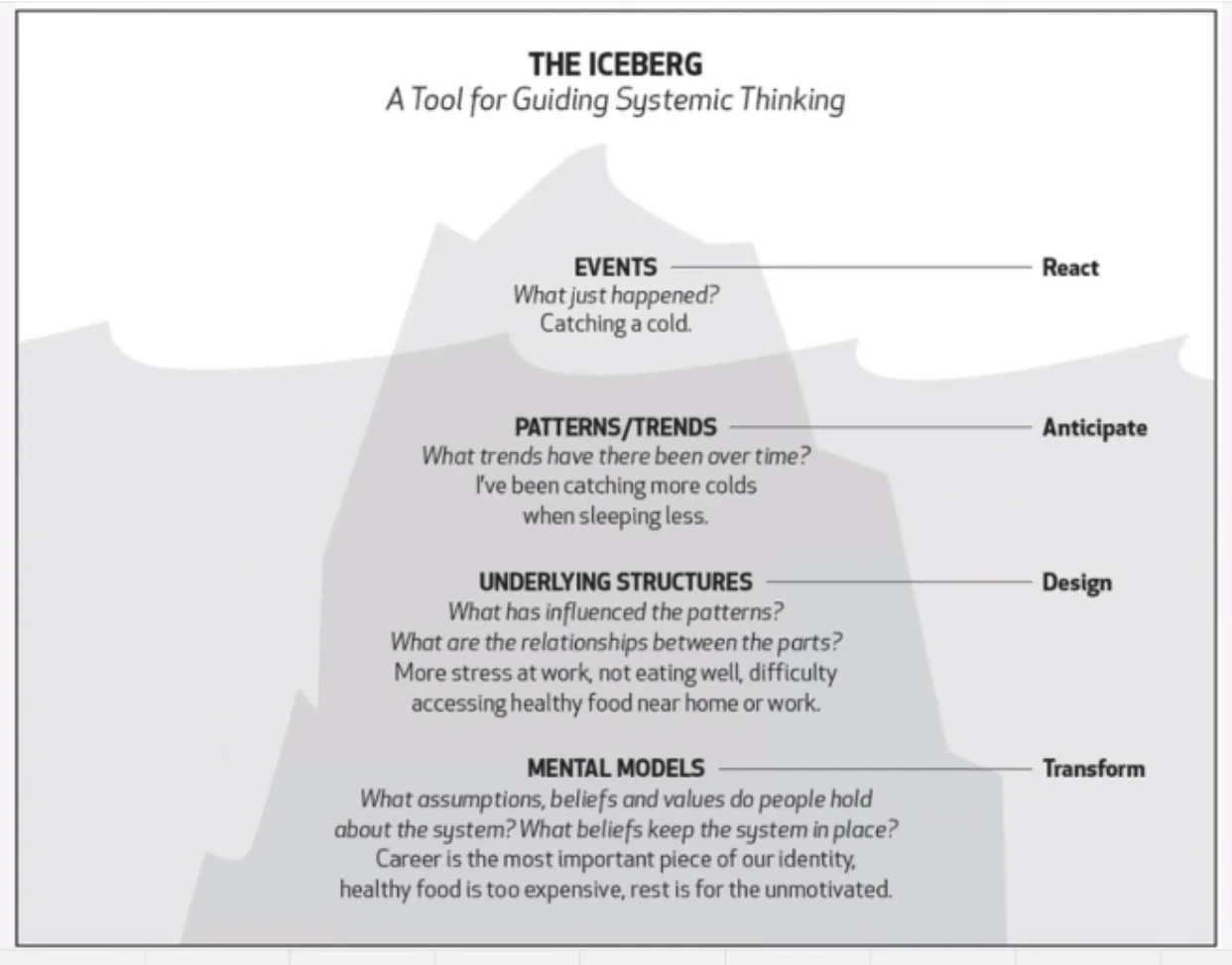 The Iceberg - A Tool for Guiding Systemic Thinking