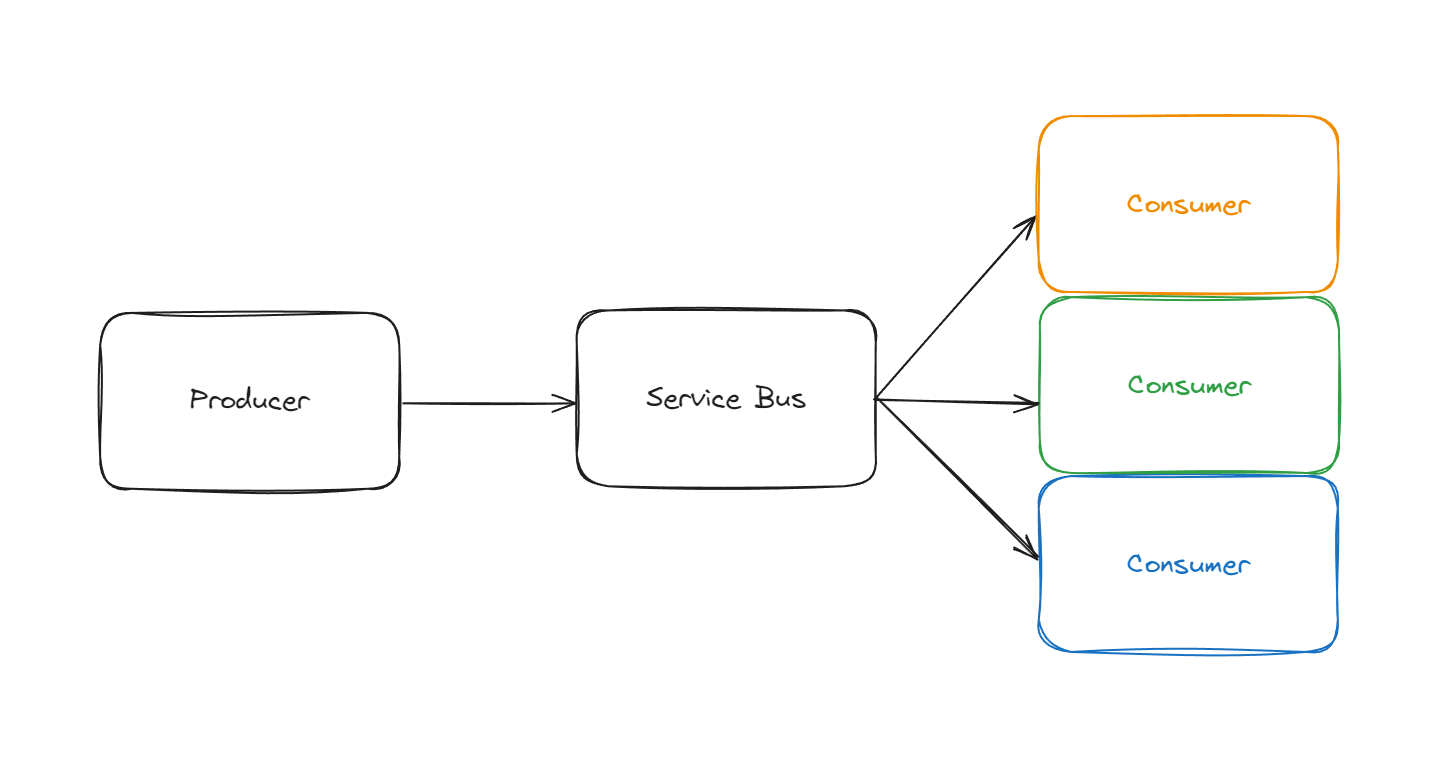 A simple workflow with a single producer sending a message to a service bus, which is then consumed by multiple consumers